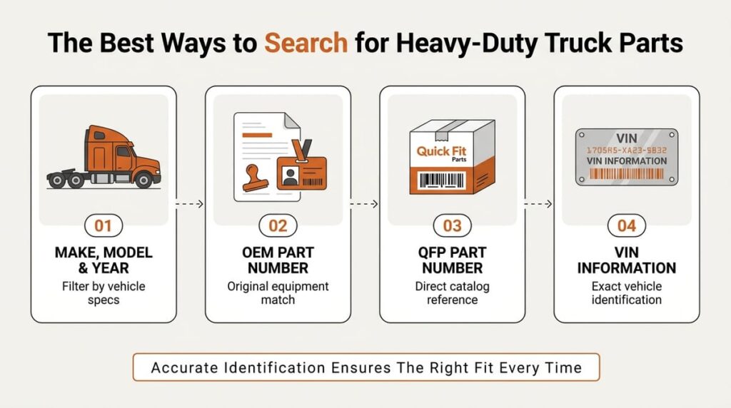 Illustration showing four steps to search for heavy-duty truck replacement parts by vehicle specs, OEM, and VIN.